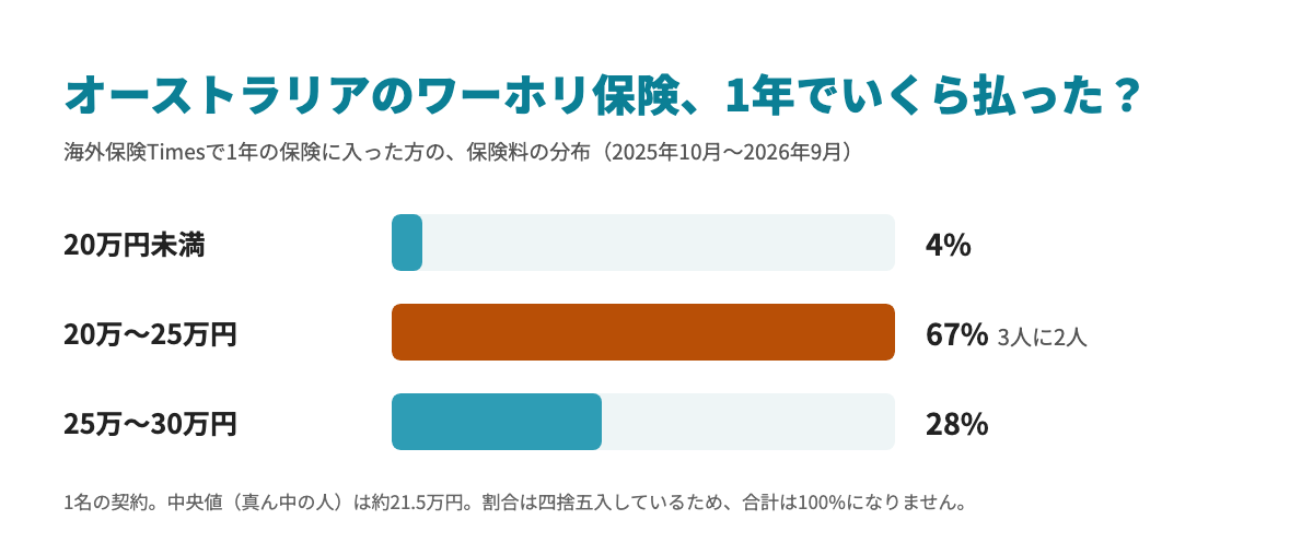 オーストラリアのワーホリで1年の保険に入った方の保険料の分布：20万円未満4%、20万〜25万円67%（3人に2人）、25万〜30万円28%。中央値（真ん中の人）は約21.5万円