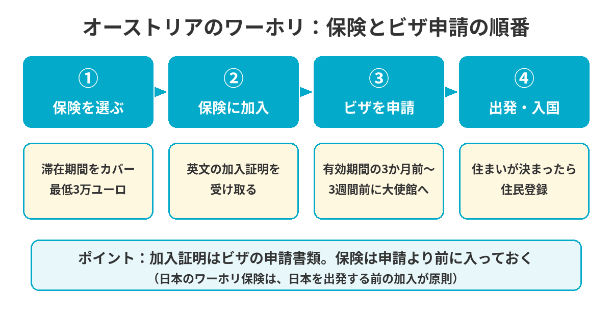 オーストリアのワーホリの保険とビザ申請の順番：①保険を選ぶ（滞在期間をカバー・最低3万ユーロ）②保険に加入して英文の加入証明を受け取る③ビザの有効期間の3か月前〜3週間前に大使館で申請④出発・入国し、住まいが決まったら住民登録