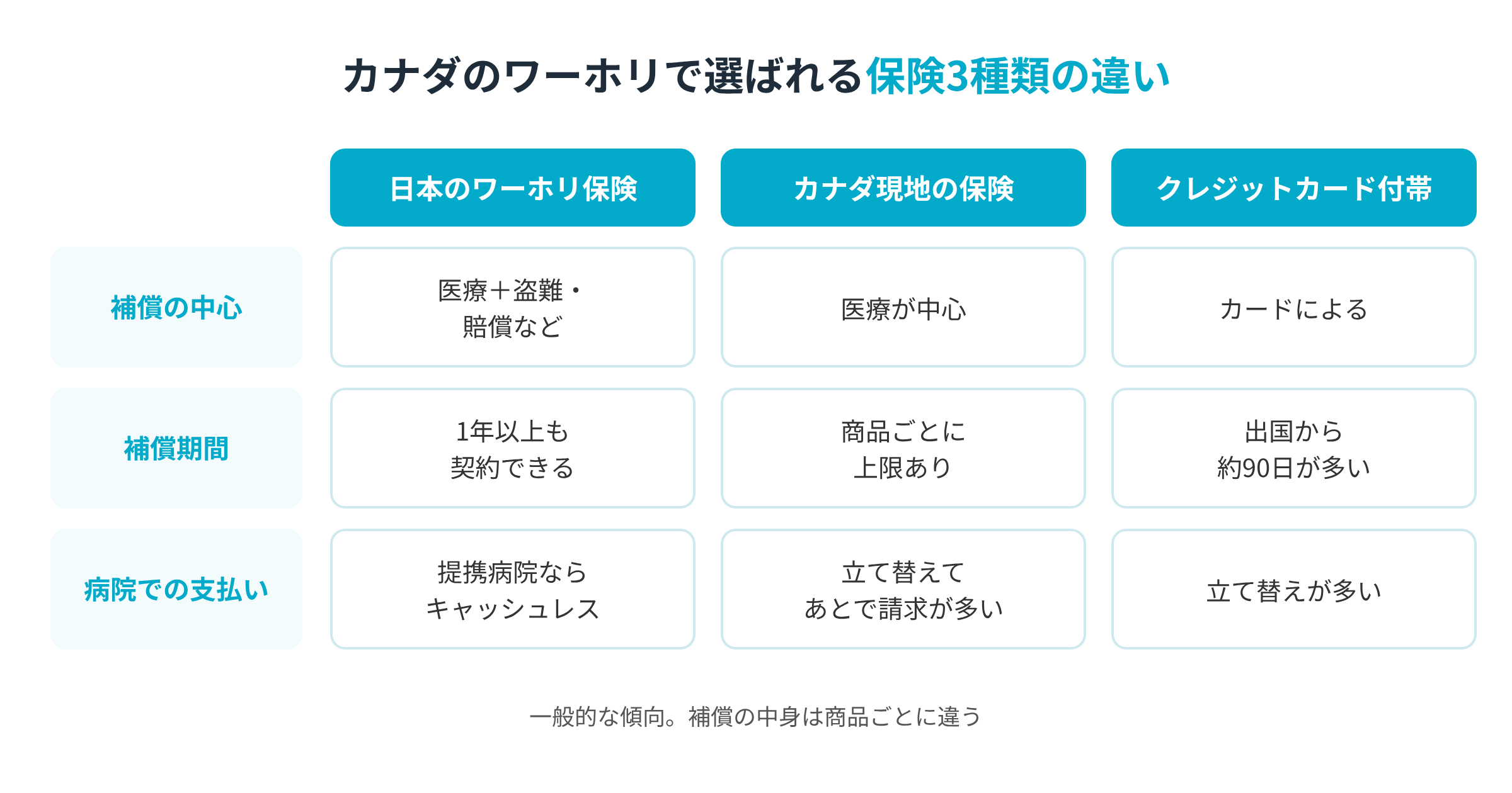 カナダのワーホリで選ばれる保険3種類の違い。日本のワーホリ保険は医療に加え盗難・賠償など、1年以上も契約でき、提携病院ならキャッシュレス。カナダ現地の保険は医療が中心で、期間は商品ごとに上限があり、立て替えてあとで請求することが多い。クレジットカード付帯はカードにより、出国から約90日までが多く、立て替えが多い