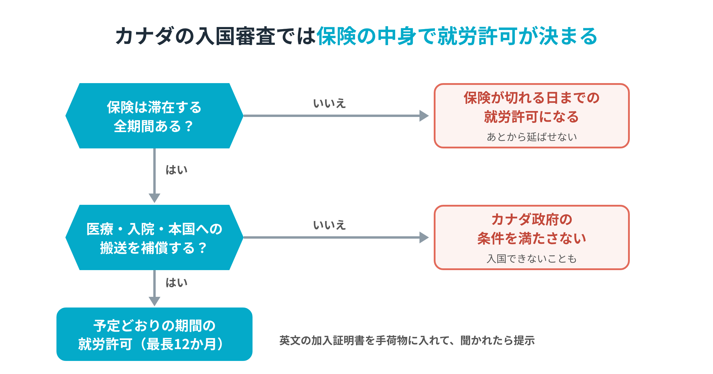 カナダの入国審査での保険の確認の流れ。保険が滞在する全期間あり、医療・入院・本国への搬送を補償していれば予定どおりの就労許可（最長12か月）。期間が足りなければ保険が切れる日までの就労許可で、あとから延ばせない