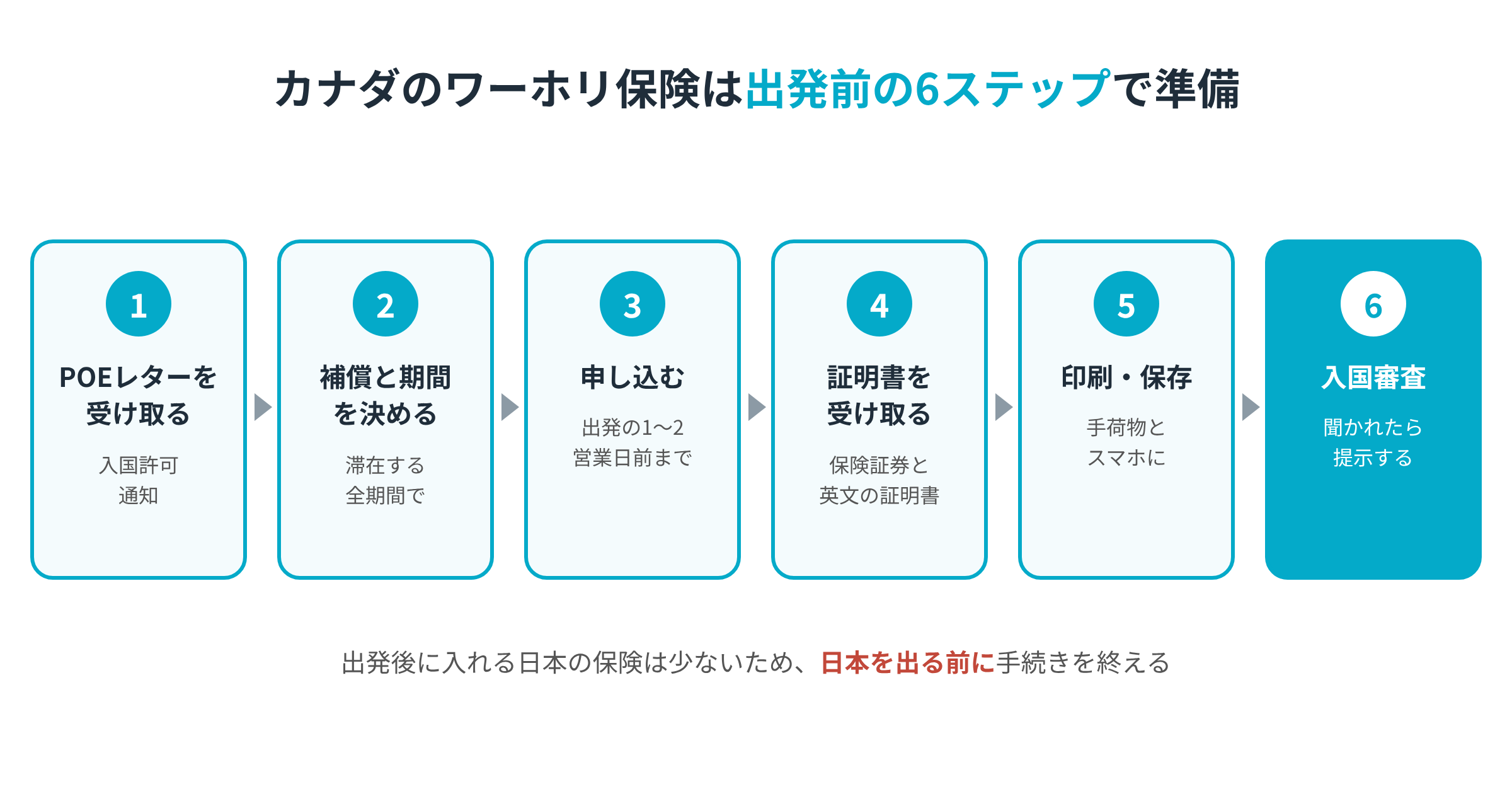 カナダのワーホリ保険の準備の5ステップ。1補償を決める、2滞在の全期間で期間を決める、3出発の1〜2営業日前までに申し込む、4英文の加入証明書を用意する、5入国審査で聞かれたら提示する