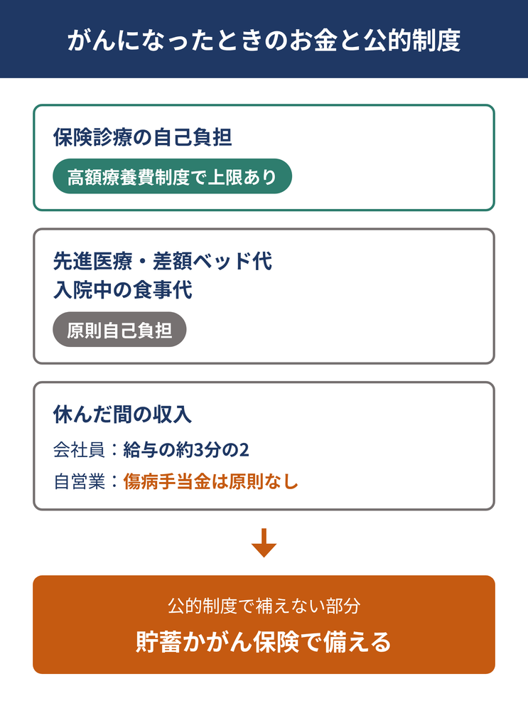 がんになったときのお金と公的制度。保険診療の自己負担は高額療養費制度で上限があり、先進医療・差額ベッド代・入院中の食事代は原則自己負担。休んだ間の収入は、会社員は傷病手当金で給与の約3分の2、自営業は傷病手当金が原則なし。公的制度で補えない部分は貯蓄かがん保険で備える。