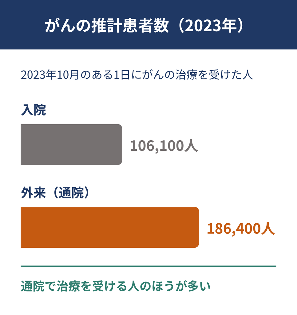 がんの推計患者数（2023年）。2023年10月のある1日にがんの治療を受けた人は、入院106,100人、外来（通院）186,400人で、通院で治療を受ける人のほうが多い。