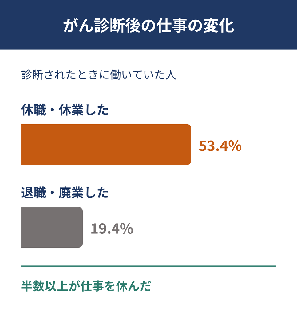 がん診断後の仕事の変化。診断されたときに働いていた人のうち、休職・休業した人は53.4%、退職・廃業した人は19.4%で、半数以上が仕事を休んだ。