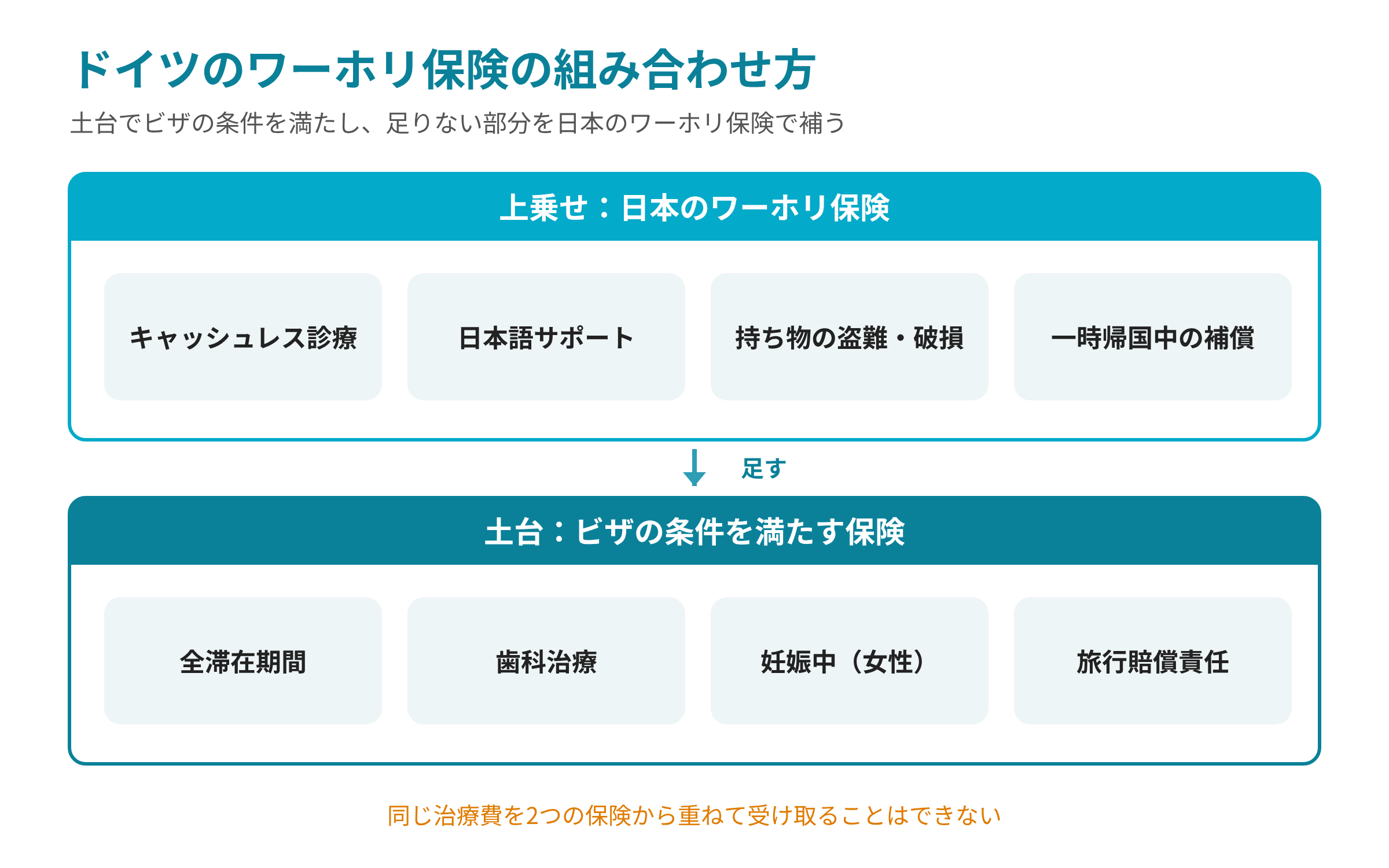 ドイツのワーホリ保険の組み合わせ方:土台はビザの条件を満たす保険(全滞在期間・歯科治療・妊娠中・旅行賠償責任)、上乗せは日本のワーホリ保険(キャッシュレス診療・日本語サポート・持ち物の盗難や破損・一時帰国中の補償)。同じ治療費を2つの保険から重ねて受け取ることはできない