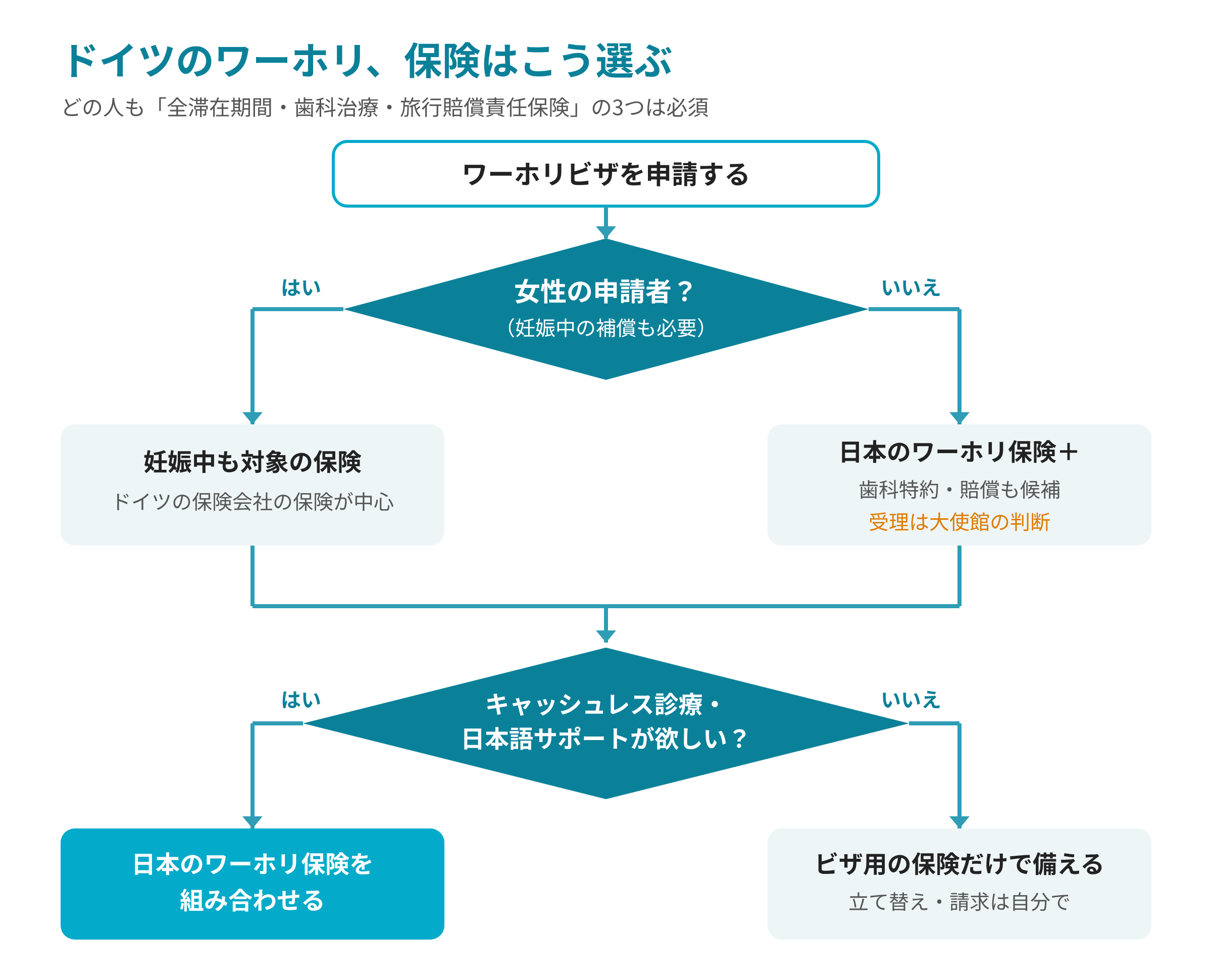 ドイツのワーホリ保険の選び方のフローチャート:全滞在期間・歯科治療・旅行賠償責任保険はどの人も必須。女性は妊娠中も対象の保険(ドイツの保険会社の保険が中心)、男性は日本のワーホリ保険に歯科特約と賠償を付ける方法も候補。キャッシュレス診療や日本語サポートが欲しいなら日本のワーホリ保険を組み合わせる