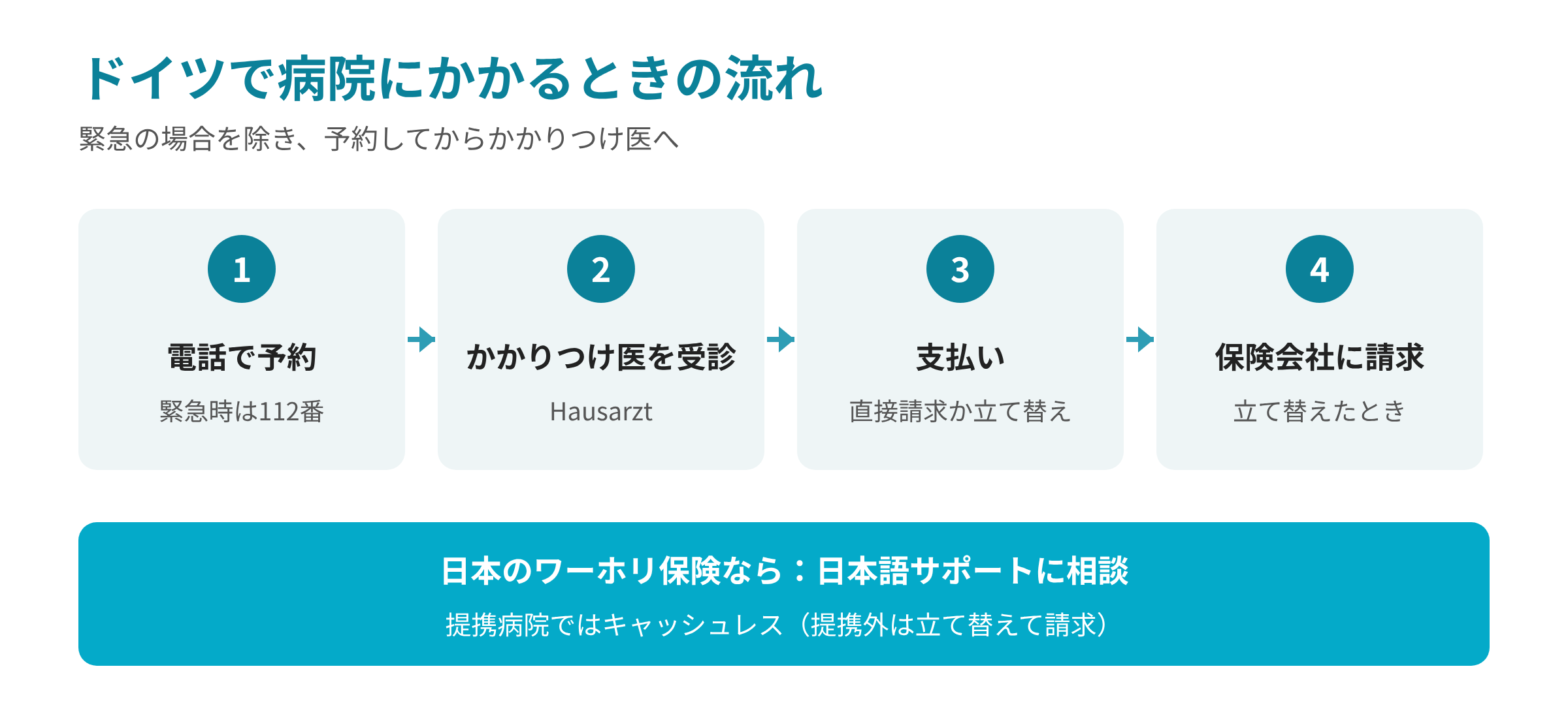 ドイツで病院にかかるときの流れ:電話で予約(緊急時は112番)、かかりつけ医(Hausarzt)を受診、医療機関から保険会社へ直接請求か立て替え、立て替えたら保険会社に請求。日本のワーホリ保険なら日本語サポートに相談し、提携病院ではキャッシュレス