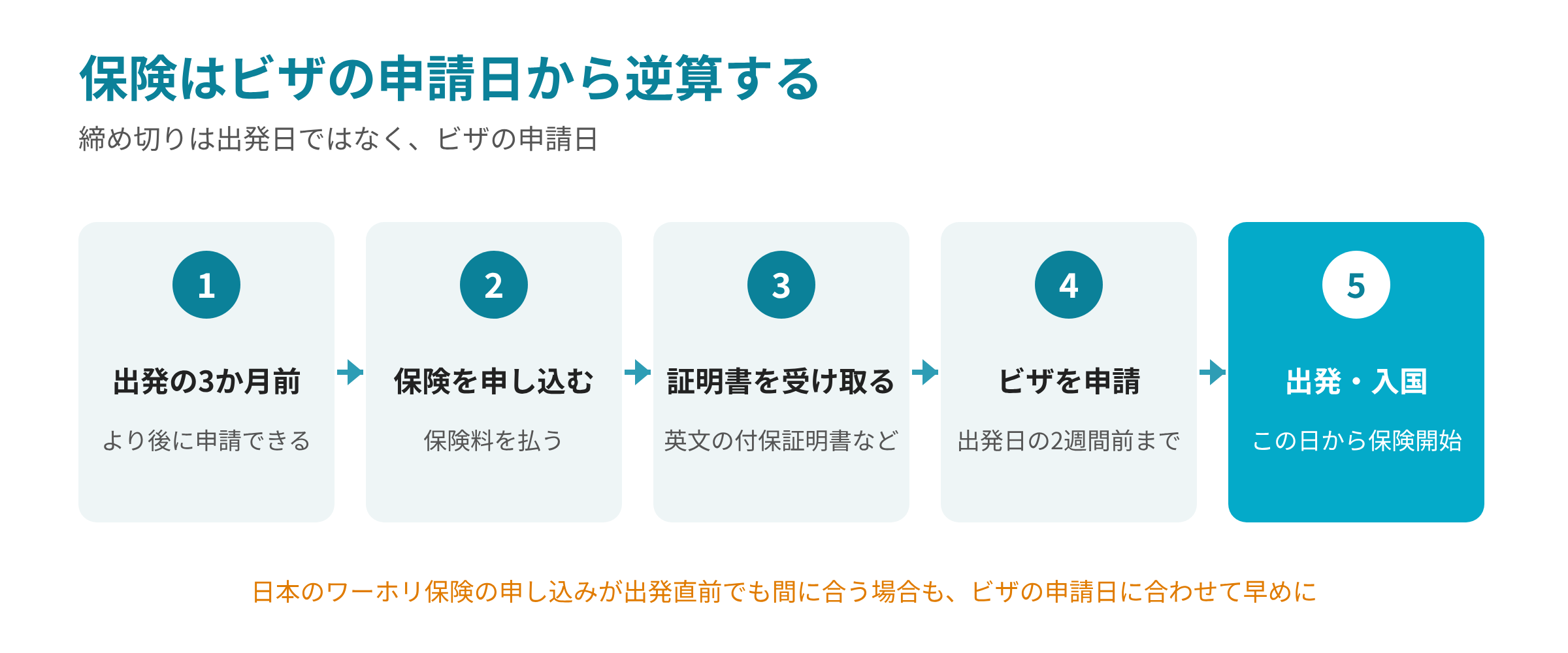 ビザの申請日から逆算した保険の申し込みの流れ:出発の3か月前より後に申請できる、保険を申し込み加入の証明書を受け取る、出発日の2週間前までにビザを申請、出発・入国の日から保険が始まる