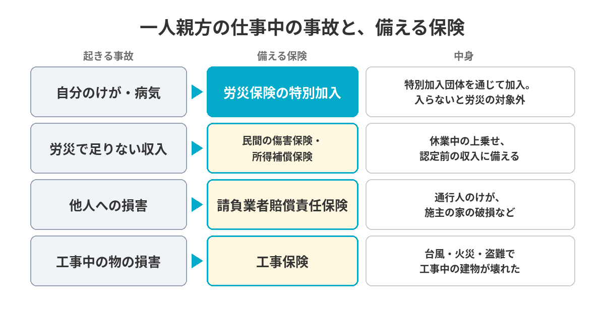 一人親方の仕事中の事故と備える保険：自分のけが・病気には労災保険の特別加入、労災で足りない収入には民間の傷害保険・所得補償保険、他人への損害には請負業者賠償責任保険、工事中の物の損害には工事保険