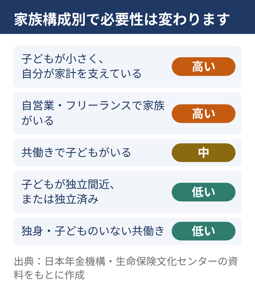 家族構成別の収入保障保険の必要性。子どもが小さく自分が家計を支えている家庭と、自営業・フリーランスで家族がいる家庭は高い、共働きで子どもがいる家庭は中、子どもが独立間近または独立済みの家庭と、独身・子どものいない共働きは低い