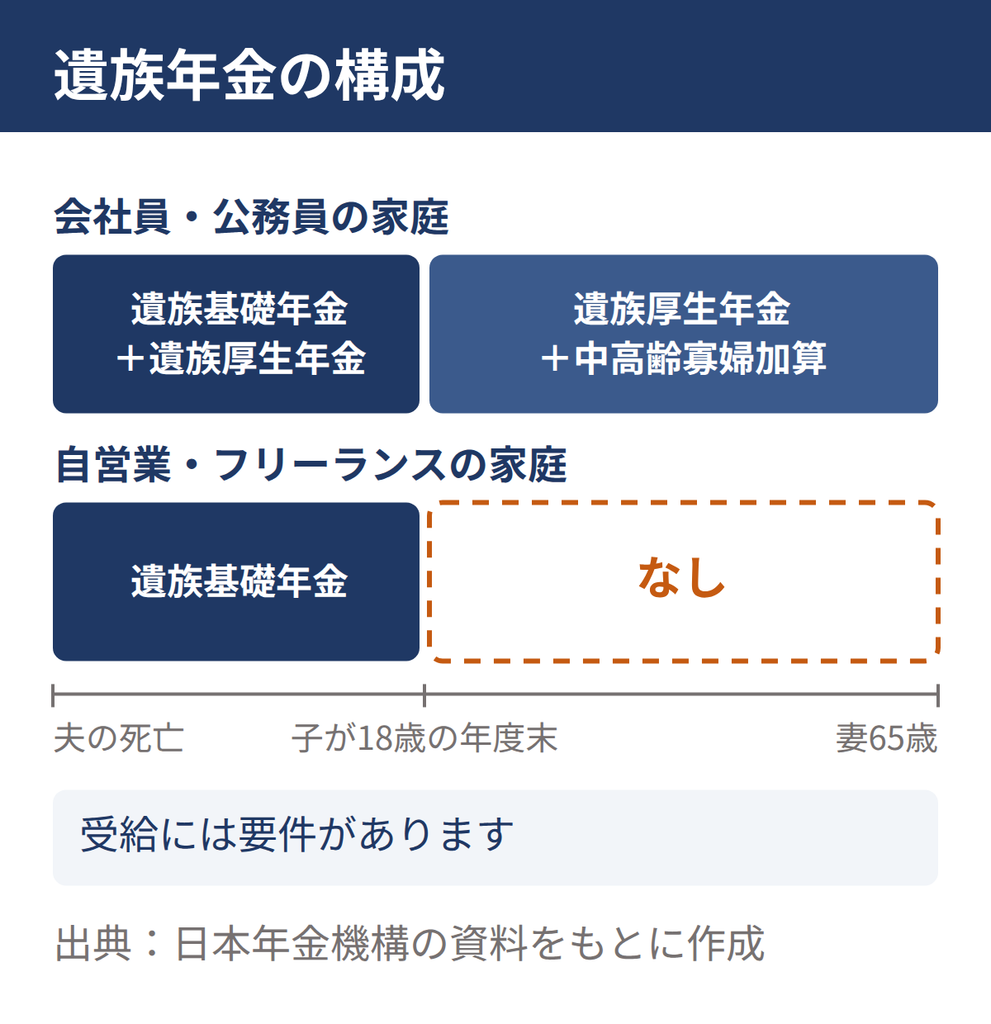 遺族年金の構成。会社員・公務員の家庭は遺族基礎年金と遺族厚生年金を受け取れ、子が18歳になった年度末を過ぎても遺族厚生年金が続く。自営業・フリーランスの家庭は遺族基礎年金だけで、子が18歳になった年度末を過ぎると遺族年金がなくなる