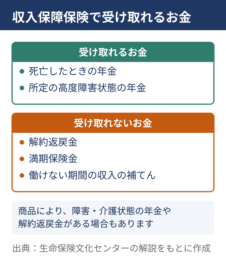 収入保障保険で受け取れるお金は、死亡や所定の高度障害状態の年金。受け取れないのは解約返戻金、満期保険金、働けない期間の収入の補てん。商品により、障害・介護状態の年金や解約返戻金がある場合もある