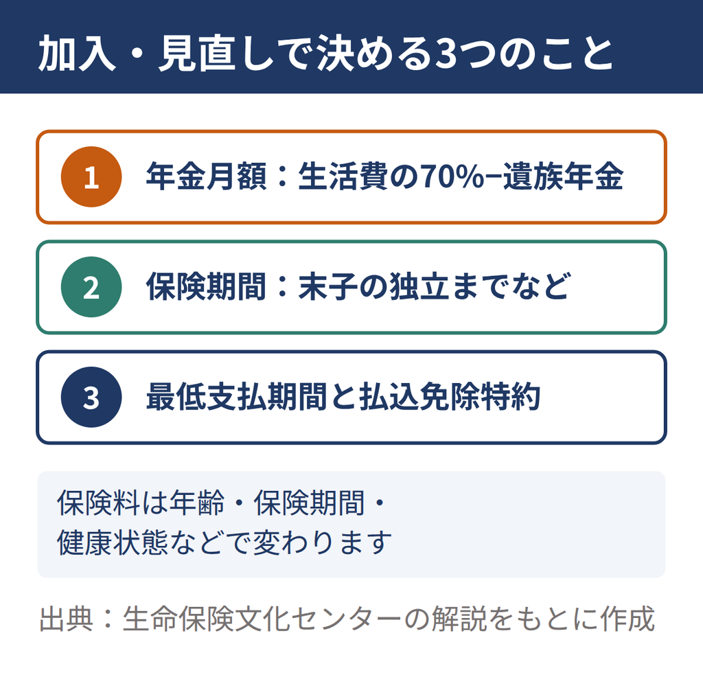 加入・見直しで決める3つのこと。年金月額は生活費の70%から遺族年金を引いた額が目安、保険期間は末子の独立までなど、あわせて最低支払期間と払込免除特約の有無を決める