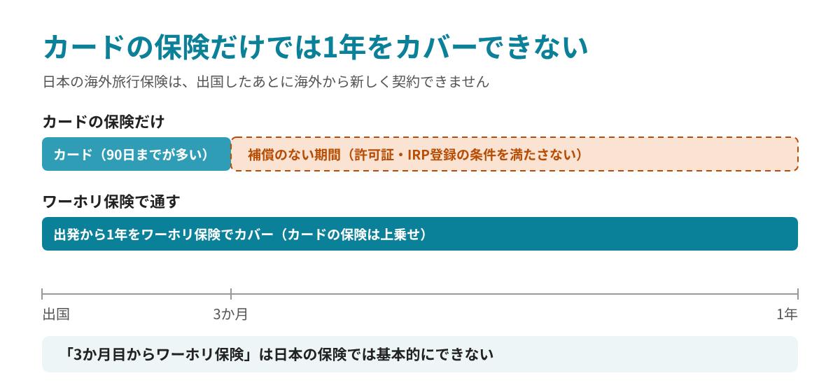 カードの保険だけでは1年をカバーできない:カードの補償は90日までが多く、日本の海外旅行保険は出国後に契約できないため、出発から1年をワーホリ保険でカバーする