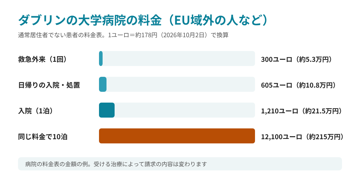 ダブリンの大学病院の料金(EU域外の人など):救急外来300ユーロ(約5.3万円)、日帰り605ユーロ(約10.8万円)、入院1泊1,210ユーロ(約21.5万円)、10泊で12,100ユーロ(約215万円)