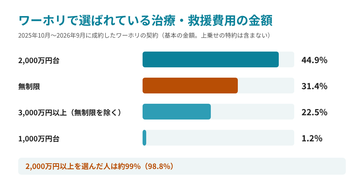 ワーホリで選ばれている治療・救援費用の金額:2,000万円台44.9%、無制限31.4%、3,000万円以上22.5%、1,000万円台1.2%