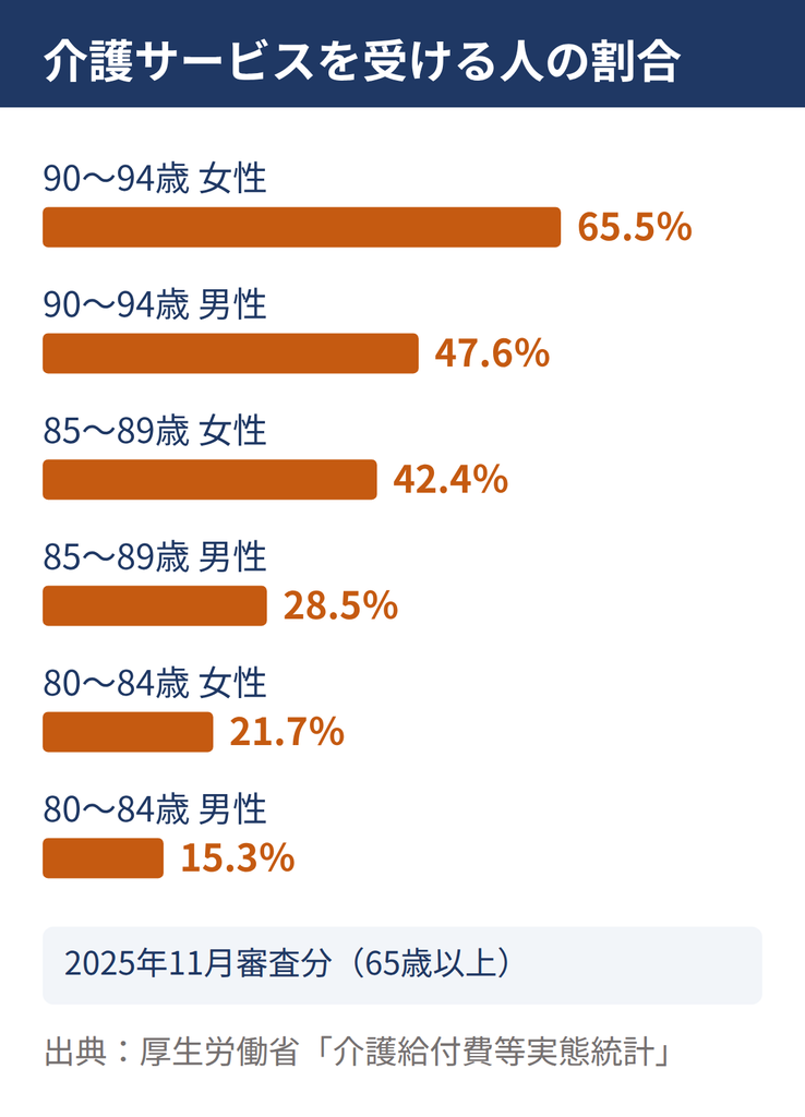 人口に占める介護サービス受給者の割合は、90〜94歳で女性65.5%・男性47.6%、85〜89歳で女性42.4%・男性28.5%、80〜84歳で女性21.7%・男性15.3%