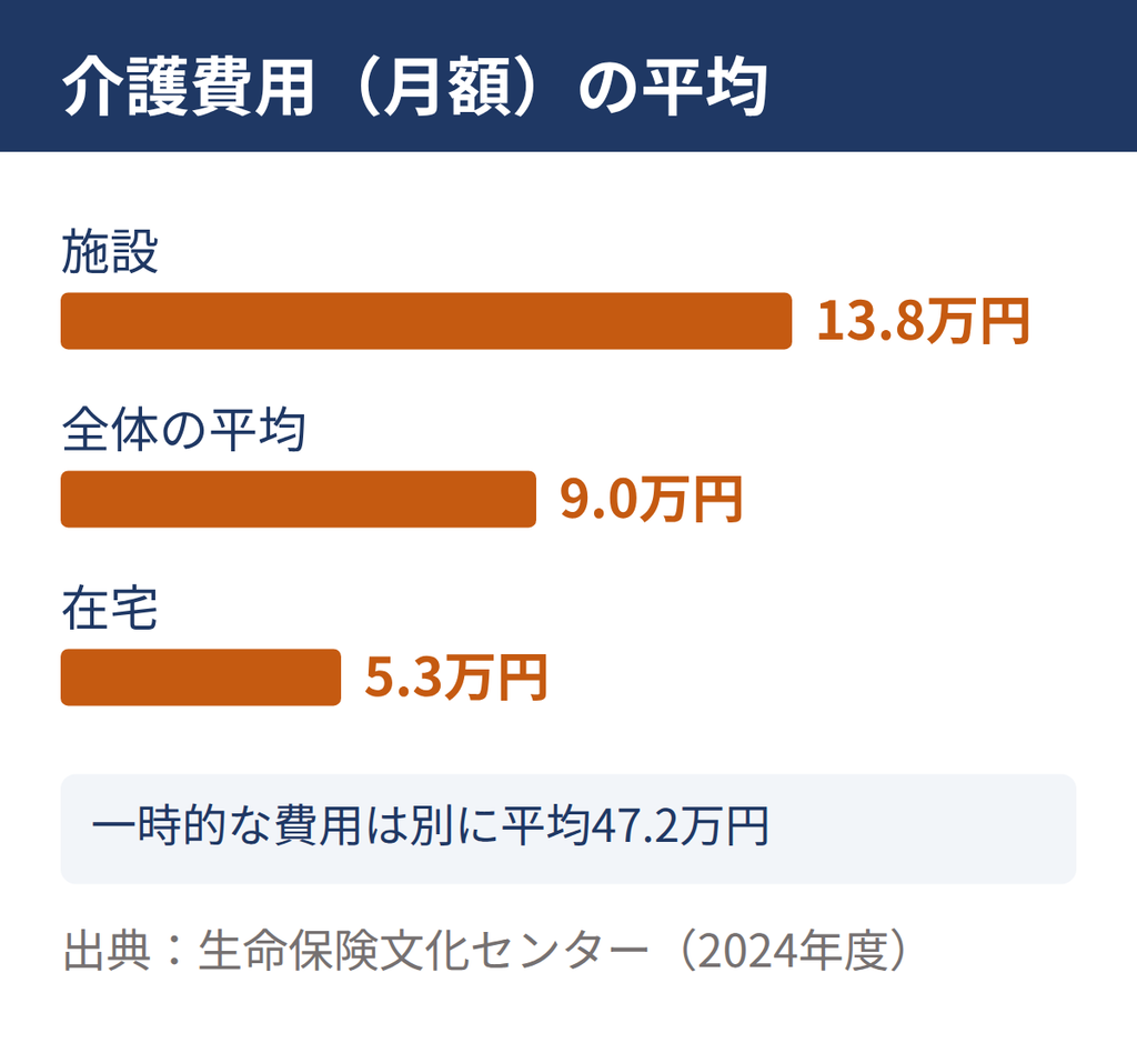 介護費用(月額)の平均は、施設13.8万円、全体9.0万円、在宅5.3万円