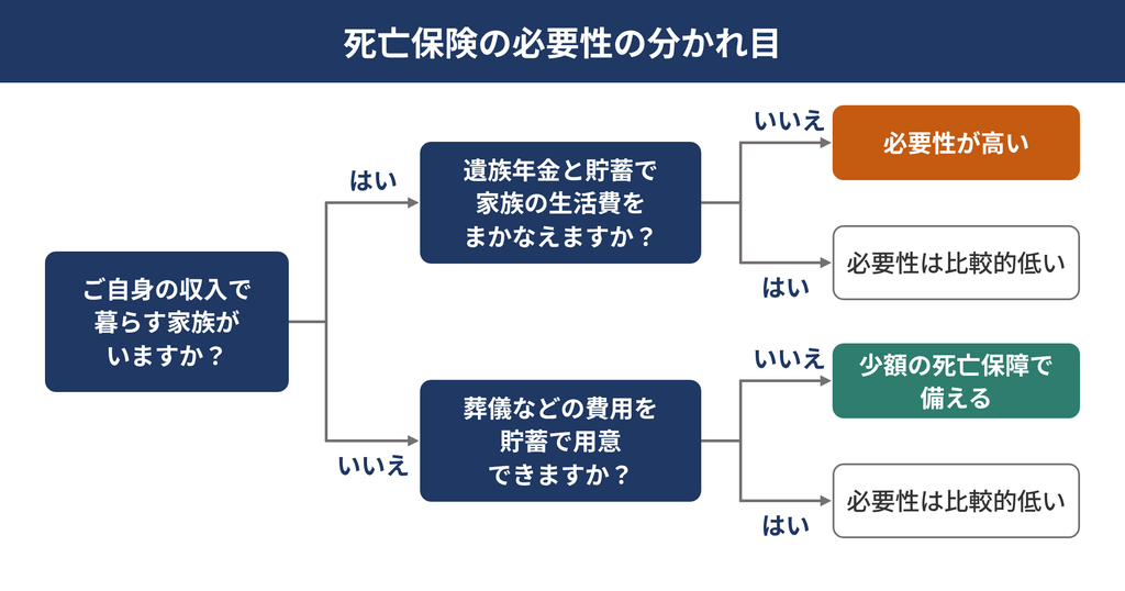死亡保険の必要性の分かれ目のフローチャート。ご自身の収入で暮らす家族がいて、遺族年金と貯蓄で生活費をまかなえない場合は必要性が高く、まかなえる場合は比較的低い。家族がいない場合は、葬儀などの費用を貯蓄で用意できなければ少額の死亡保障で備え、用意できれば必要性は比較的低い。