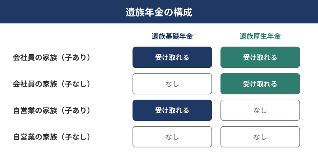遺族年金の構成。会社員の家族（子あり）は遺族基礎年金と遺族厚生年金、会社員の家族（子なし）は遺族厚生年金のみ、自営業の家族（子あり）は遺族基礎年金のみを受け取れ、自営業の家族（子なし）はどちらも受け取れない。