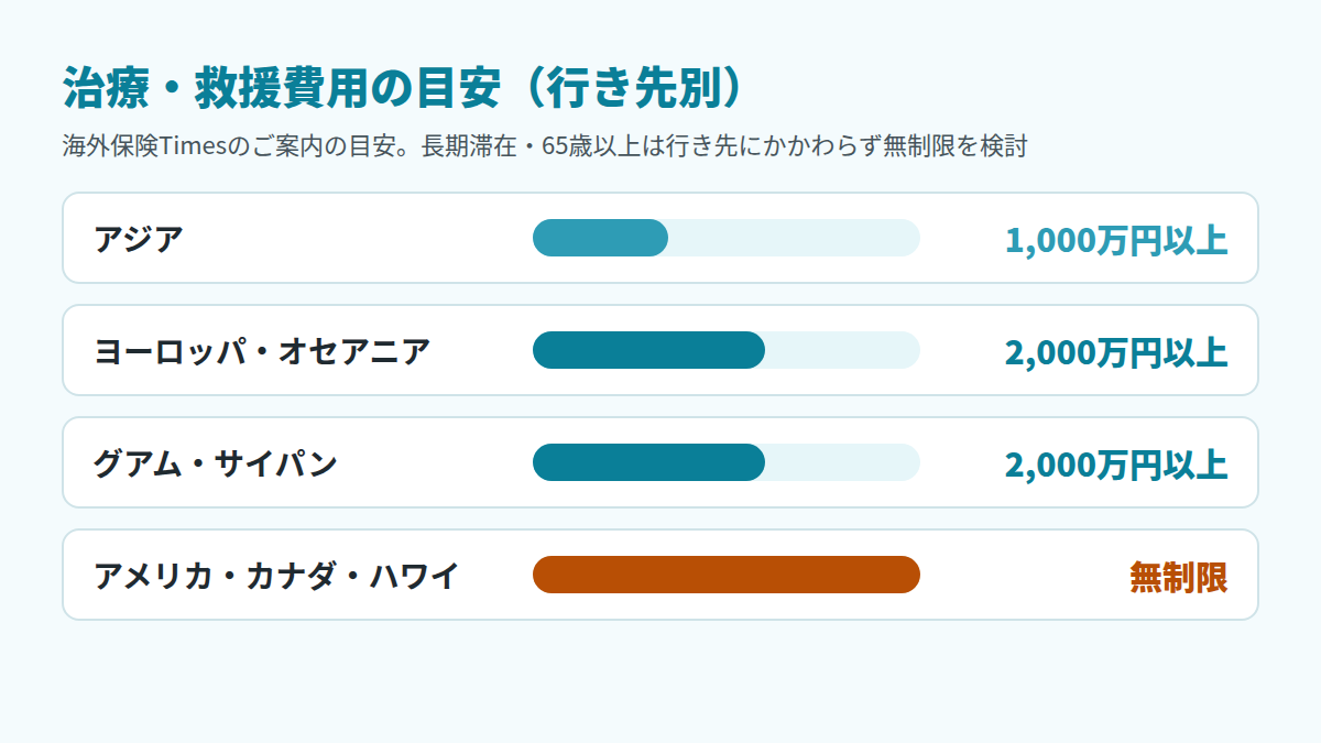 海外旅行保険の治療・救援費用の目安。アジア1,000万円以上、ヨーロッパ・オセアニア2,000万円以上、北米・ハワイは無制限。長期滞在・65歳以上は無制限を検討