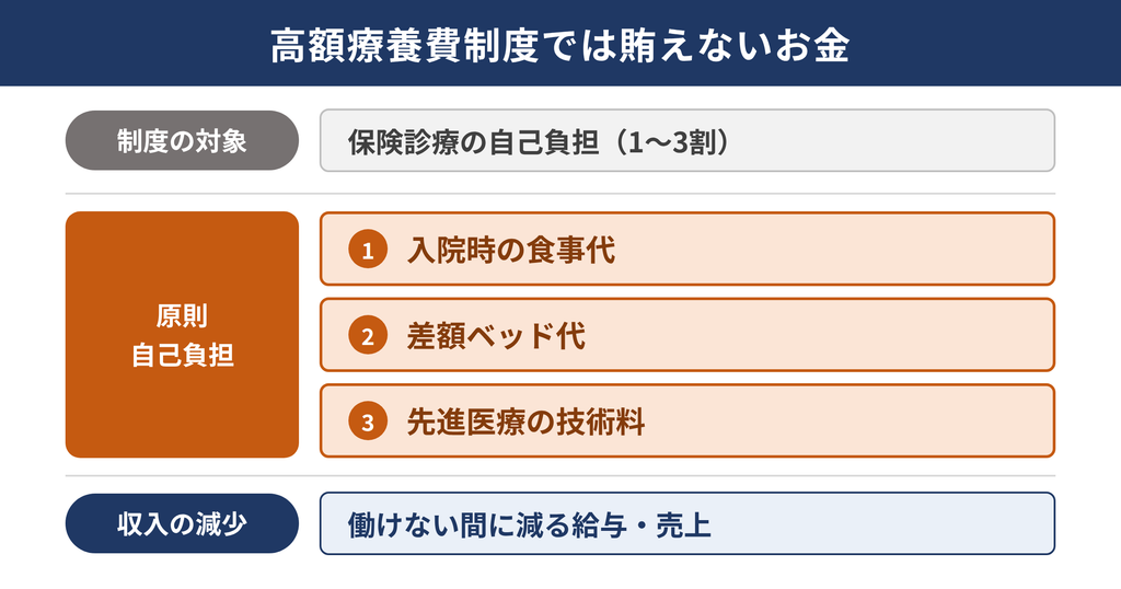 高額療養費制度では賄えないお金(制度の対象は保険診療の自己負担。入院時の食事代・差額ベッド代・先進医療の技術料は原則自己負担で、働けない間の収入の減少も補われない)