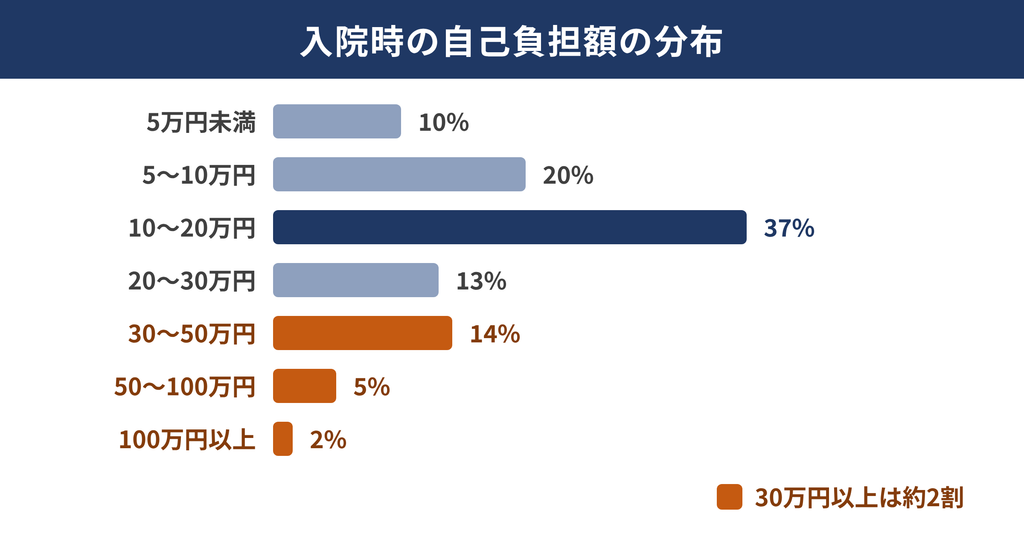 入院時の自己負担額の分布(10〜20万円が37%で最も多く、30万円以上は約2割)