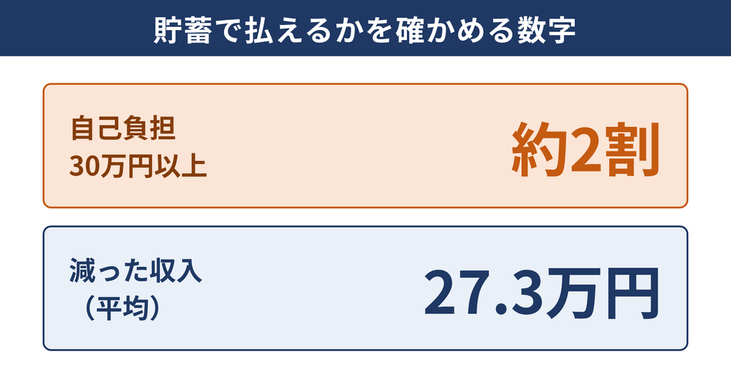 貯蓄で払えるかを確かめる数字(入院の自己負担が30万円以上だった人は約2割、入院で減った収入は平均27.3万円)
