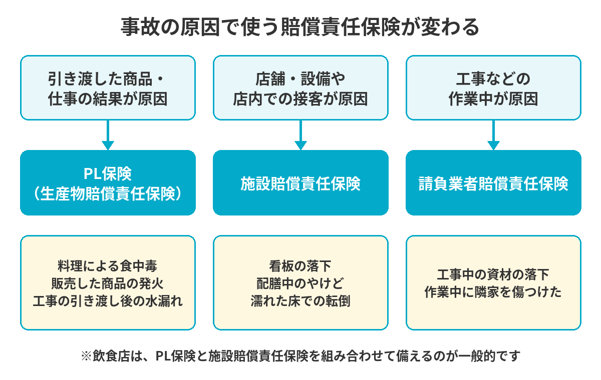 事故の原因で使う賠償責任保険が変わる：引き渡した商品・仕事の結果が原因ならPL保険、店舗・設備や接客が原因なら施設賠償責任保険、工事などの作業中が原因なら請負業者賠償責任保険
