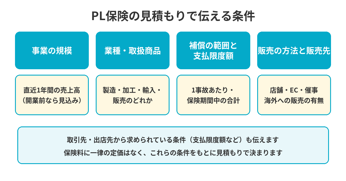 PL保険の見積もりで伝える4つの条件：売上高・取扱商品・支払限度額・販売先