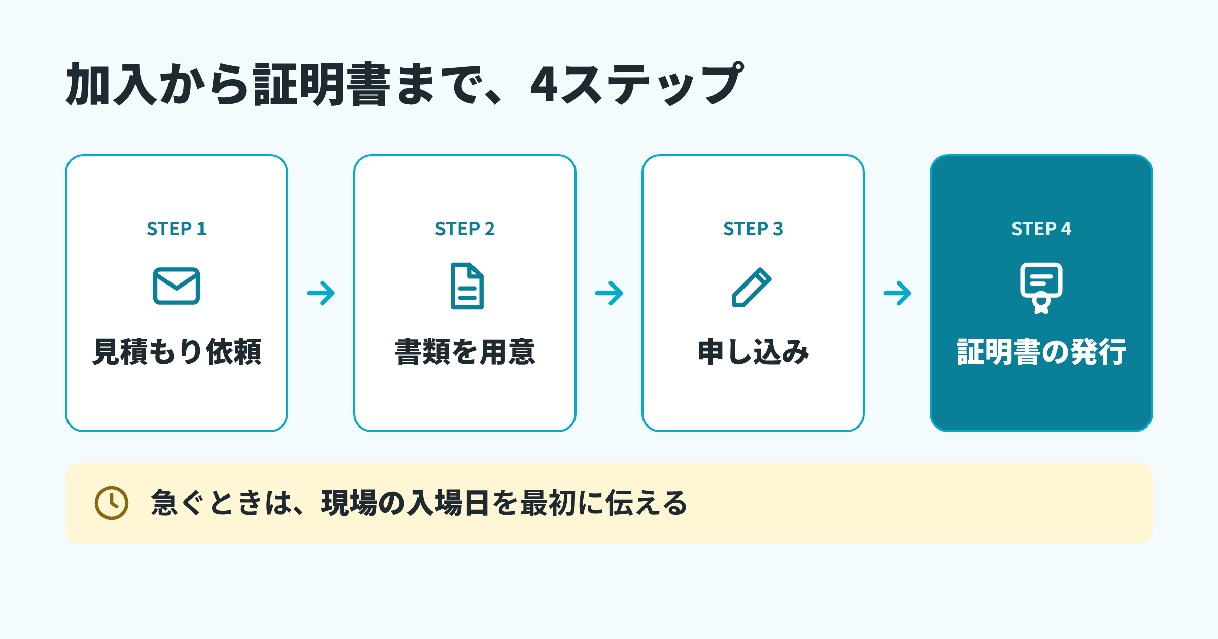 労災上乗せ保険の加入から証明書の発行までの4ステップ（見積もり依頼、書類を用意、申し込み、証明書の発行）。急ぐときは現場の入場日を最初に伝える