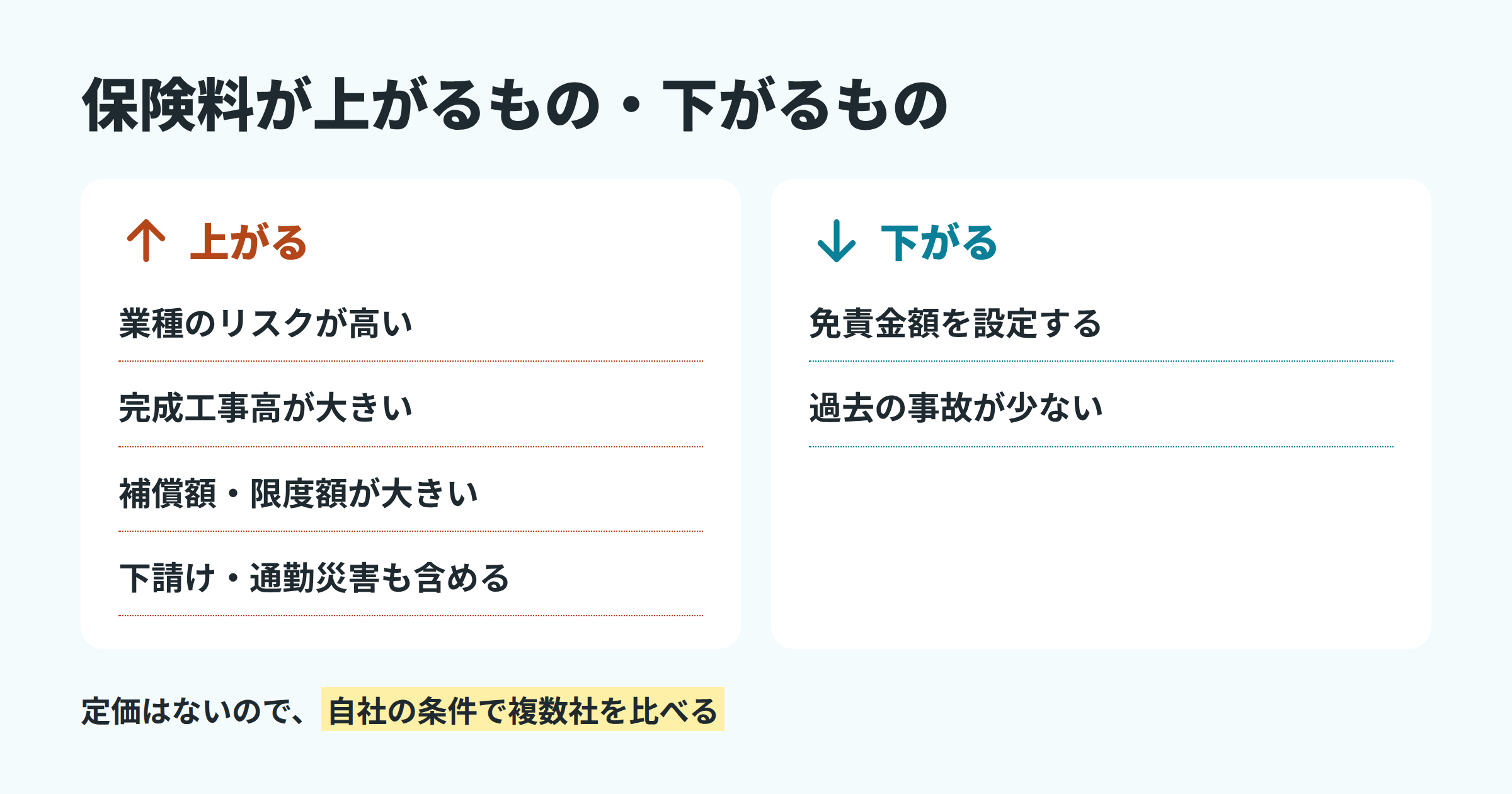 労災上乗せ保険の保険料が上がるもの（業種のリスクが高い、完成工事高が大きい、補償額・限度額が大きい、下請け・通勤災害も含める）と下がるもの（免責金額を設定する、過去の事故が少ない）
