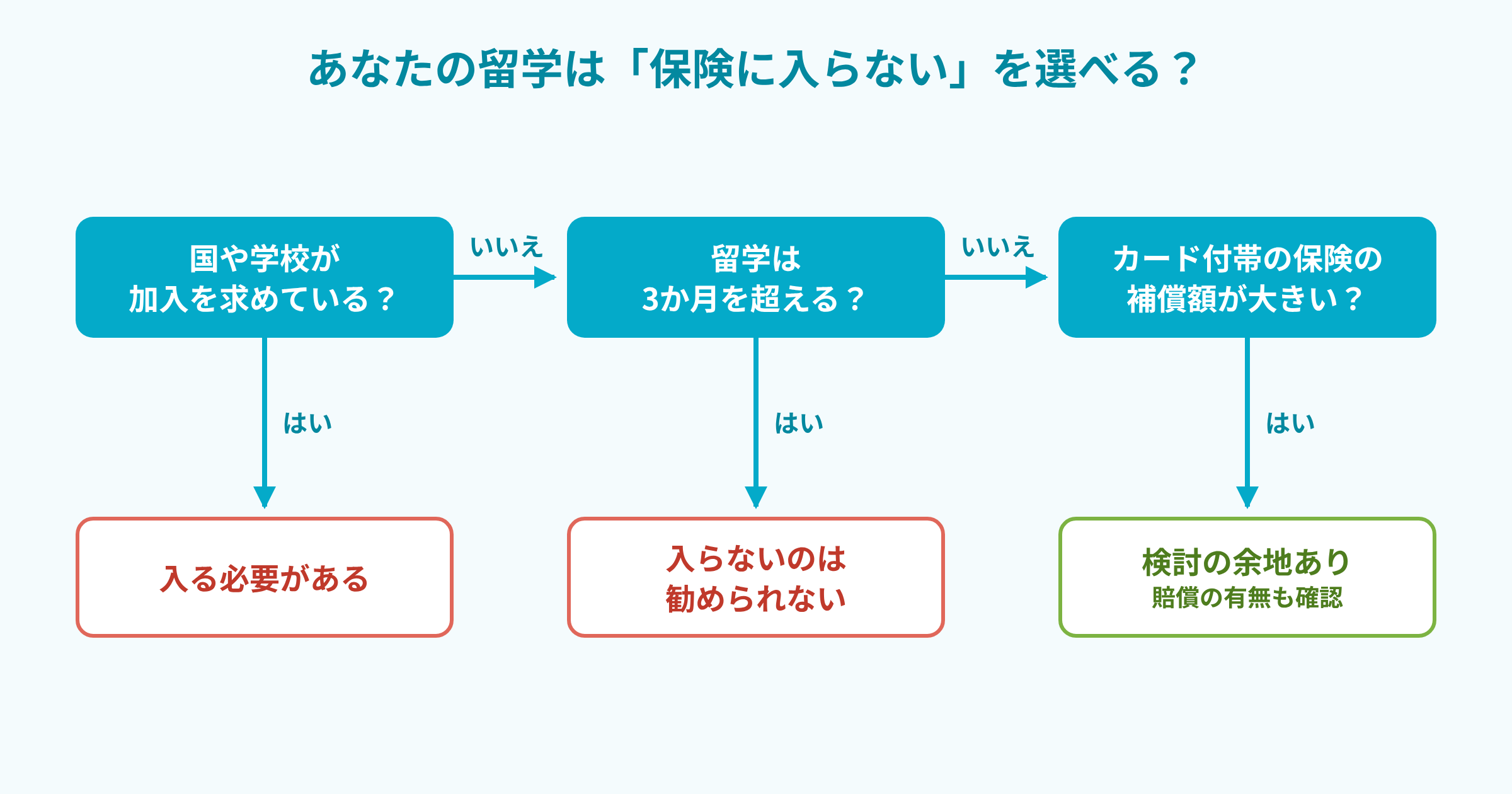 (図解)留学保険に入らない選択ができるかの判断の流れ。国や学校が加入を求めていれば入る必要がある。3か月を超える留学は入らないのは勧められない。3か月以内でカード付帯の保険の補償額が大きければ検討の余地あり（賠償の有無も確認）