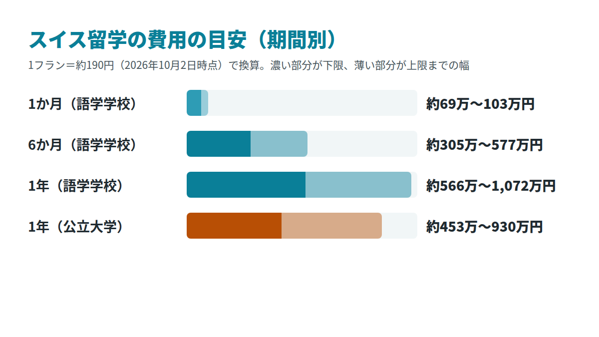 スイス留学の費用の目安（期間別）。1か月約69万円〜103万円、6か月約305万円〜577万円、1年の語学留学約566万円〜1,072万円、1年の公立大学約453万円〜930万円