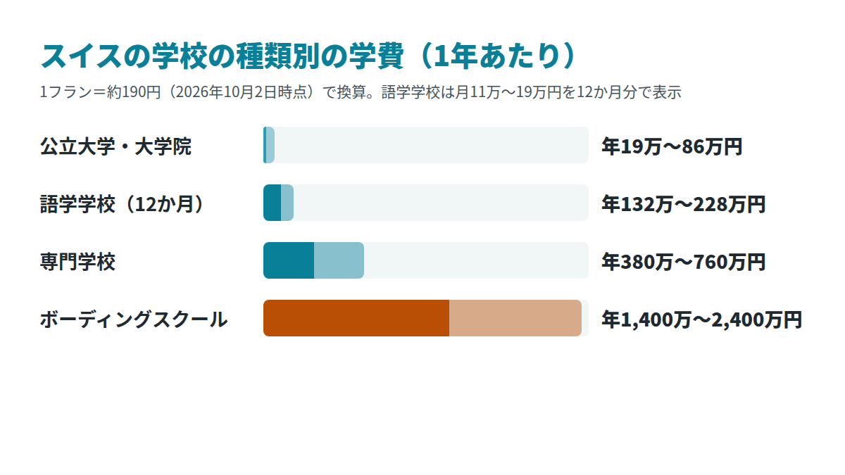 スイスの学校の種類別の学費（1年あたり）：公立大学 年19万〜86万円、語学学校 年132万〜228万円（月11万〜19万円）、専門学校 年380万〜760万円、ボーディングスクール 年1,400万〜2,400万円