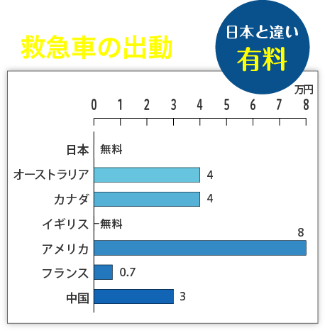 各国の医療費の差 例2 救急車の出動は日本と違い有料