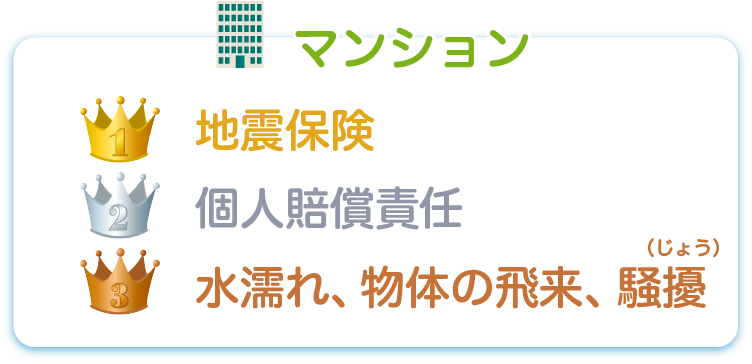 マンション 1位：地震保険 2位：個人賠償責任 3位：水濡れ、物体の飛来、騒擾（じょう）