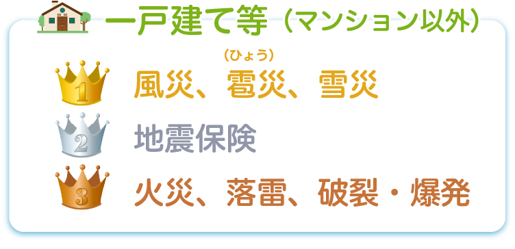 一戸建て等（マンション以外）	1位：風災、雹（ひょう）災、雪災 2位：地震保険
			3位：火災、落雷、破裂・爆発