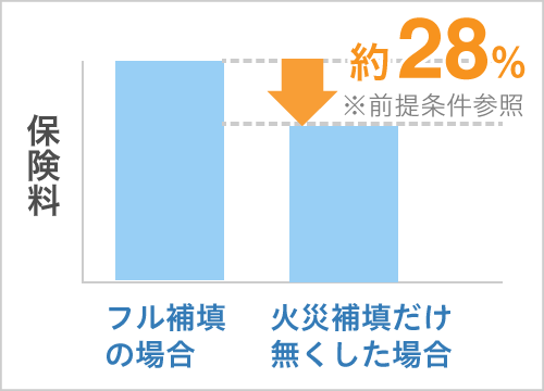 水災（洪水、土砂崩れ、高潮による災害）補償無しによる保険料の変化