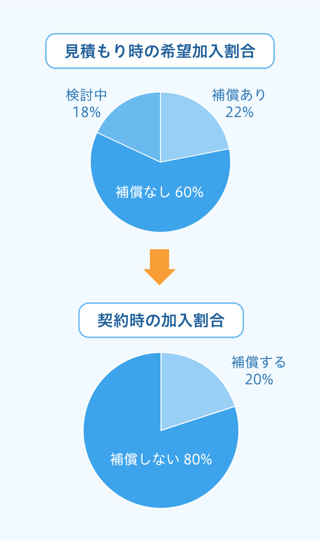 お客様の傾向