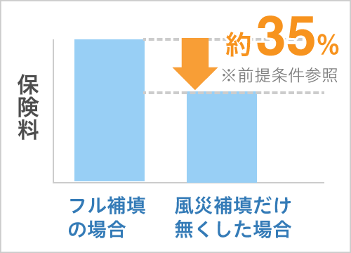 風災（台風、竜巻、強風、ひょう、雪による災害）補償無しによる保険料の変化