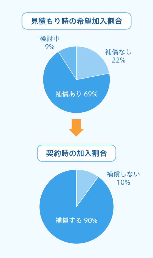 お客様の傾向