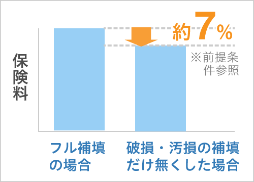 偶発的な事故（破損・汚損）補償無しによる保険料の変化