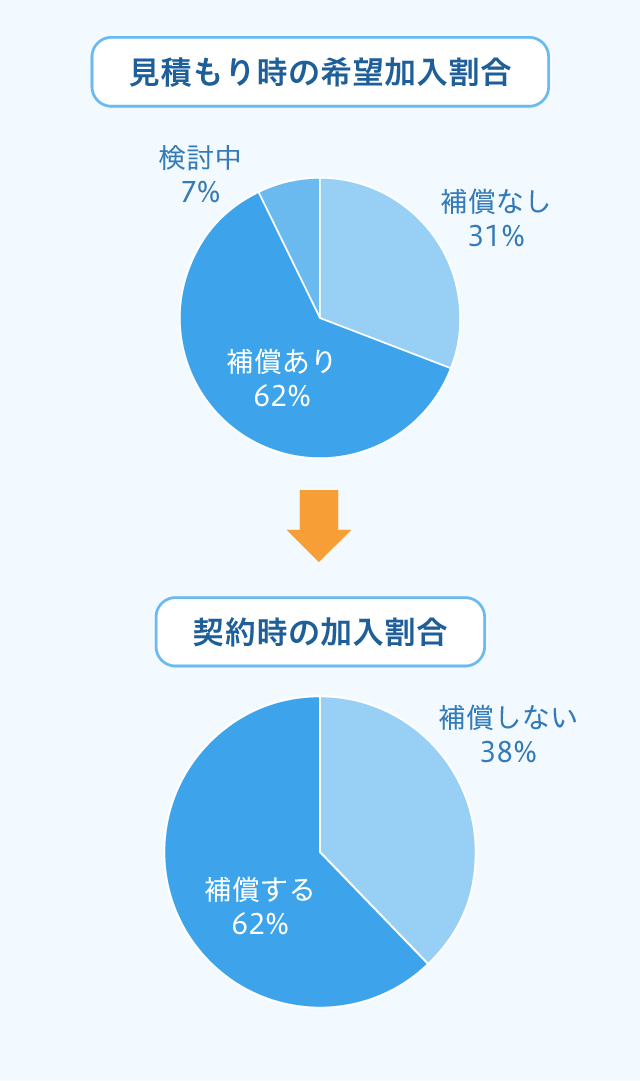 お客様の傾向