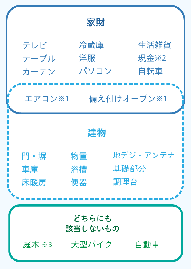 建物と家財の違い