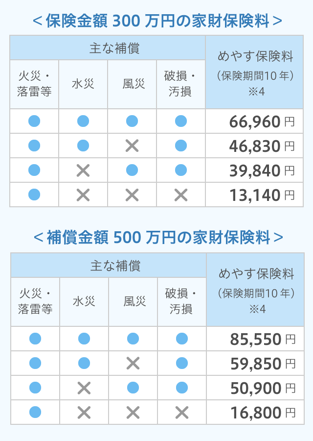 建物と家財の違い