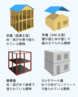 主な建物構造の種類