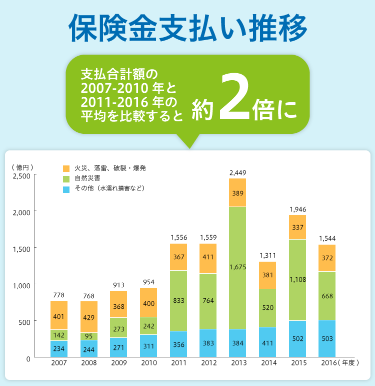 保険金支払い推移 支払合計額の2007-2010年と2011-2016年の平均を比較すると約2倍に