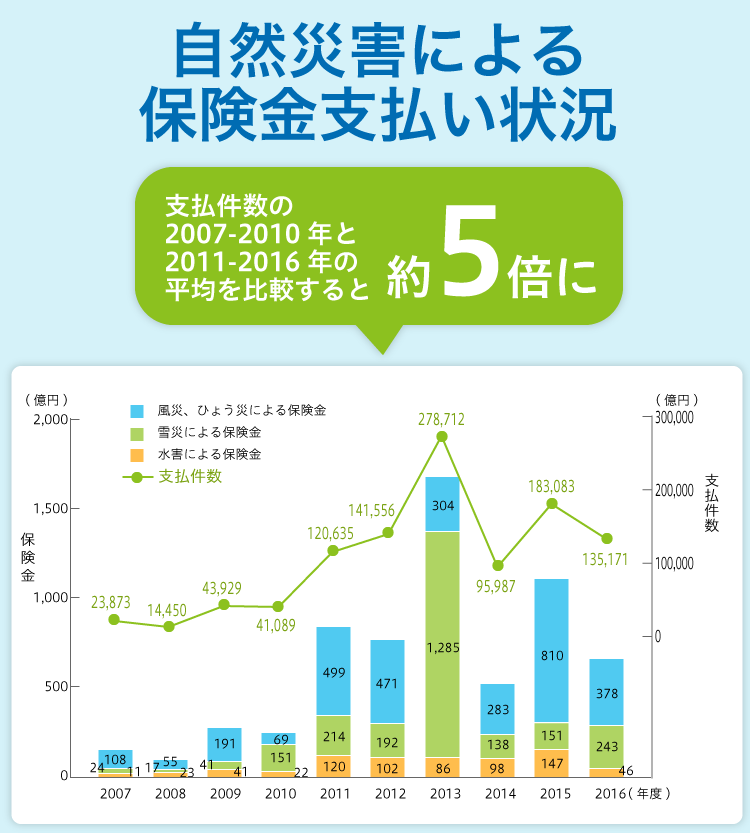 自然災害による保険金支払い状況 支払件数の2007-2010年と2011-2016年の平均を比較すると約5倍に