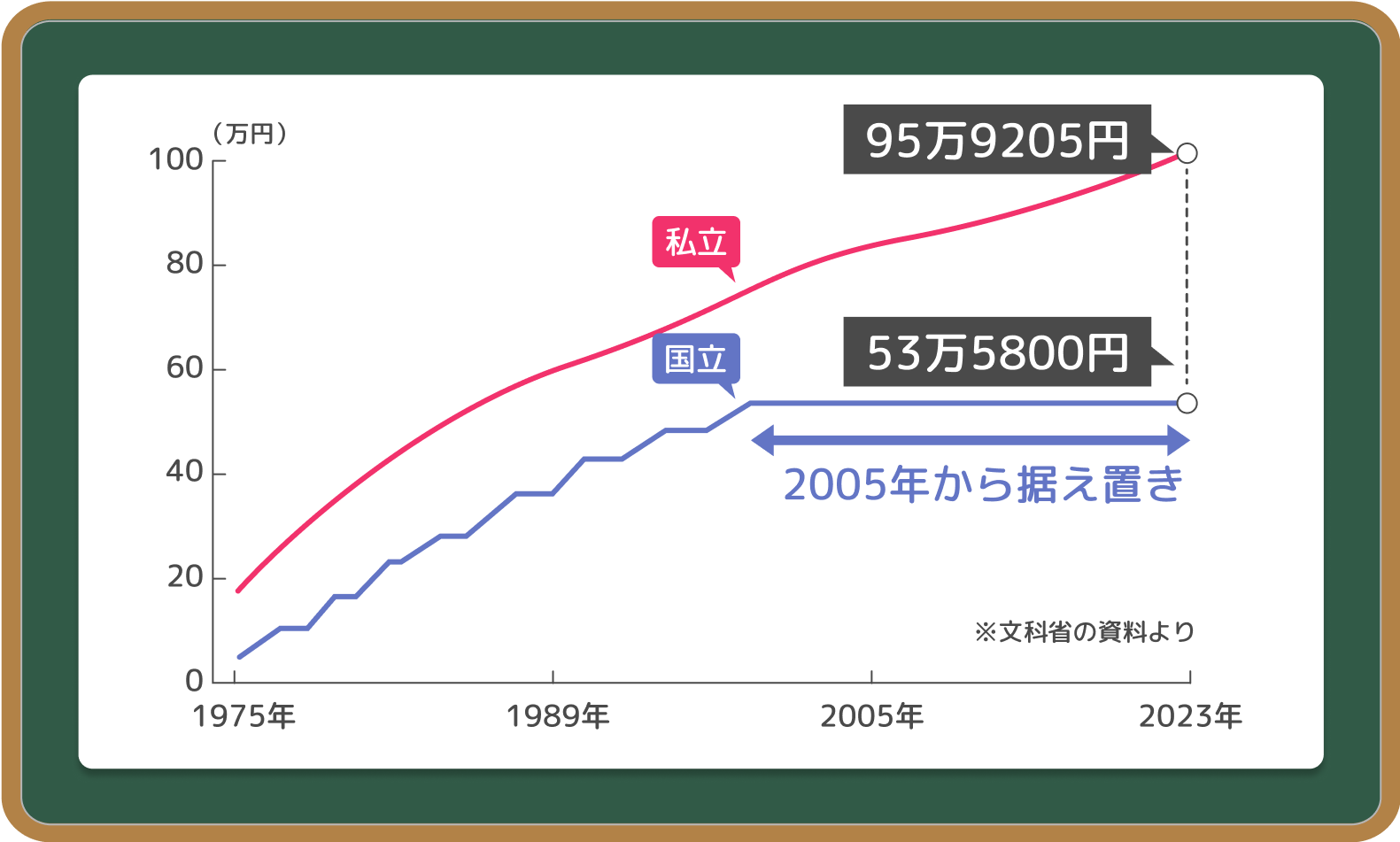 2023年 私立:95万9205円 国立:53万5800円 2005年から国立は据え置き